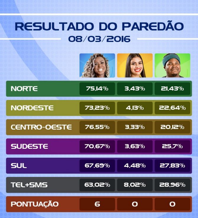 Resultado da votação pelas regiões do Brasil, SMS e telefone (Foto: Gshow)